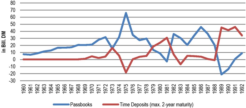 Fig. 2 Net Flow of Funds among Savings Accounts and Time Deposits (Households). Note: Annual nominal changes in the volume of savings deposits and short-term time deposits. Source: Bundesbank, Finanzierungsrechnung nach ESVG 1995.