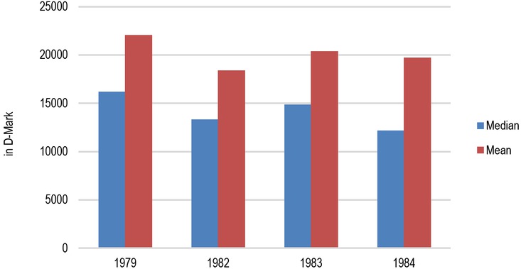 Fig. 3 Mean and Median Value of Bonus Accounts at Volksbank Rosengarten. Note: Own Calculation. Source: See FN 93.