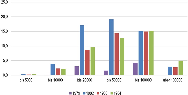 Fig. 4 Share of Bonus Deposits to all Deposits (among different size categories) in percent. Note: Own Calculation. Source: See FN 93.