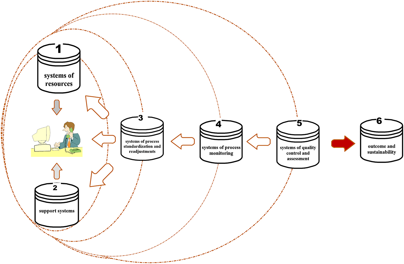 Figure 1: 
IBOE’s six sub-systems (quoted from Gu, 2006, p. 110).
