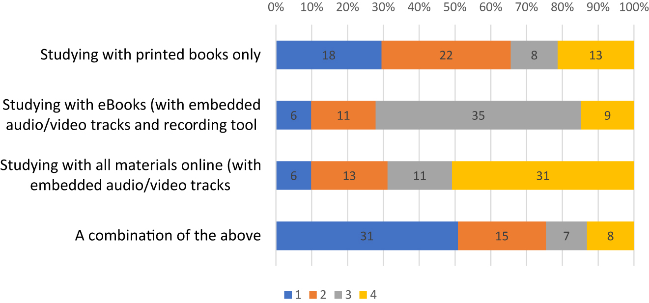 Figure 1: 
Preference for the format of the study materials.
