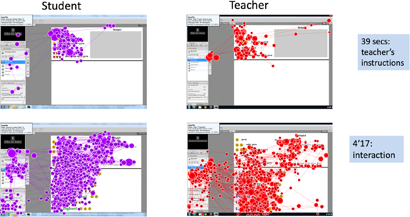 Figure 3: 
(a) (top-left): Student’s gazeplot during instruction. (b) (top-right): Teacher’s gazeplot during instruction. (c) (bottom-left): Student’s gazeplot during interactive speaking. (d) (bottom-right): Teachers’ gazeplot during interactive speaking.
