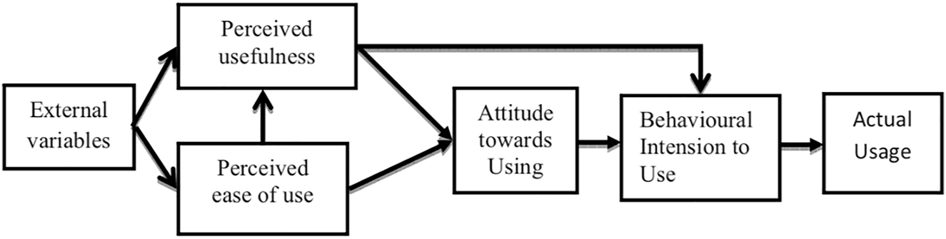 Figure 1: 
TAM (Davis, 1989).
