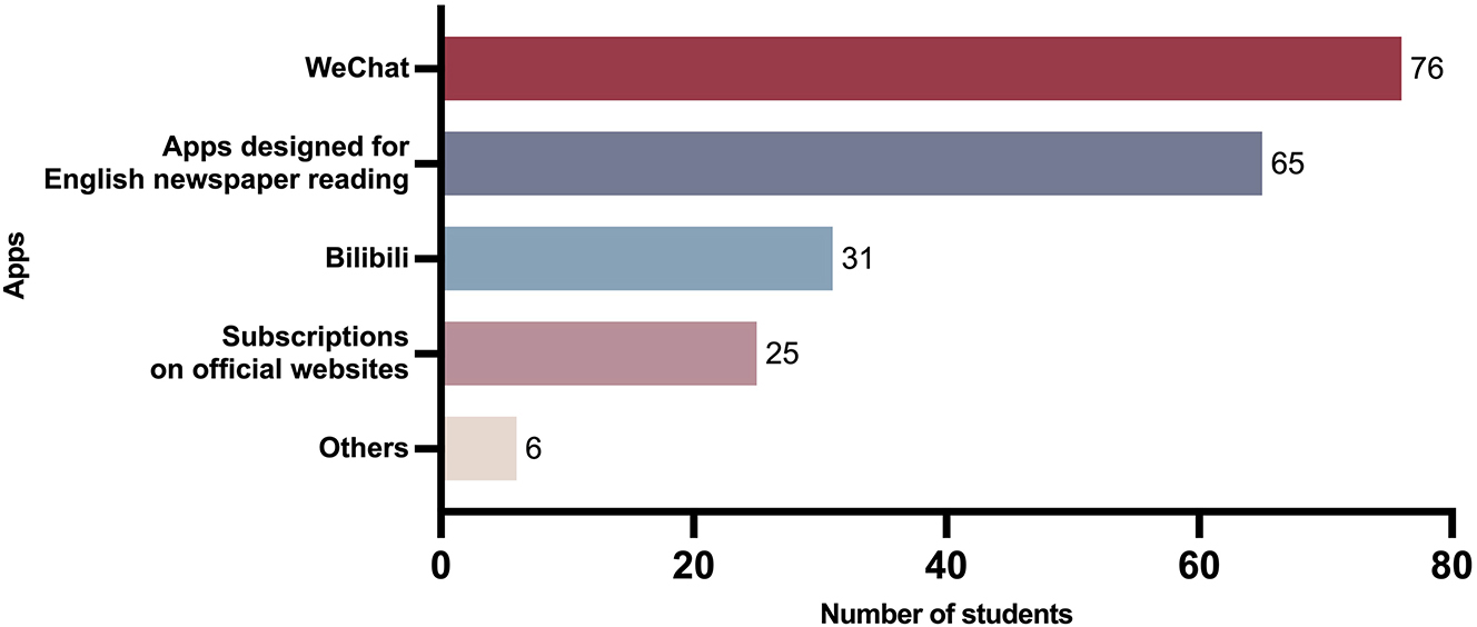 Figure 1: 
Apps used to read English newspapers.
