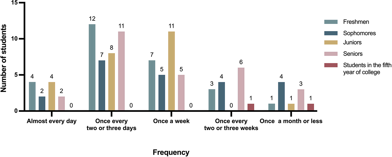 Figure 3: 
Frequency of the use of English newspaper reading apps.
