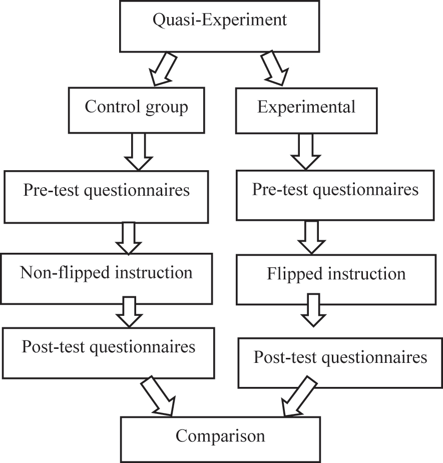 Figure 1: 
Quasi-experiment design.
