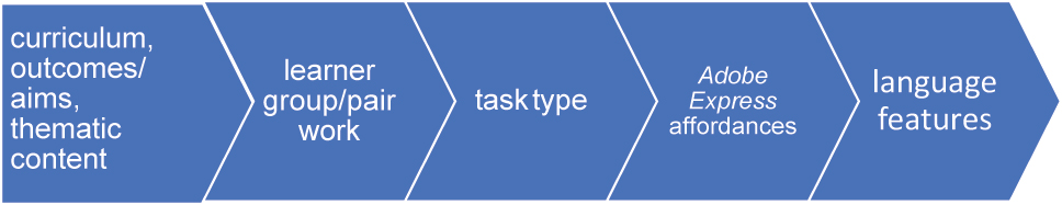 Figure 2: 
Backward design of Adobe Express tasks.
