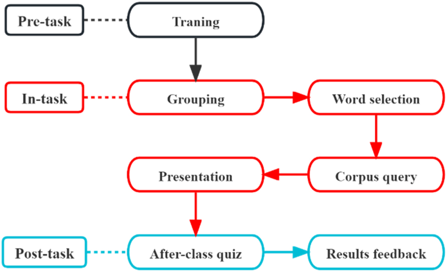 Figure 1: 
The flowchart for the data-driven “mini-lecture” instructional design.
