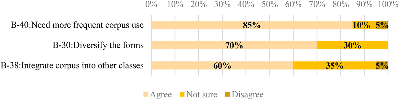 Figure 3: 
Suggestions for improving the teaching design.
