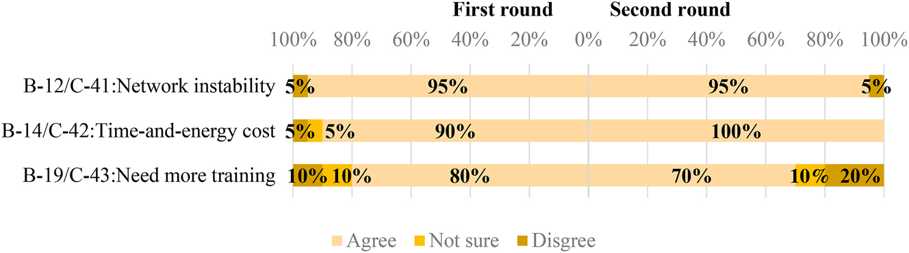 Figure 5: 
Learners’ difficulty perceptions.
