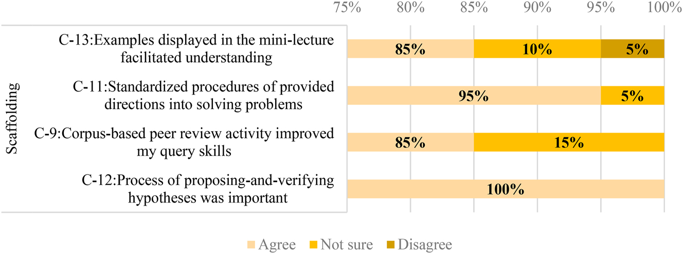 Figure 6: 
Perceptions of scaffolding provided.
