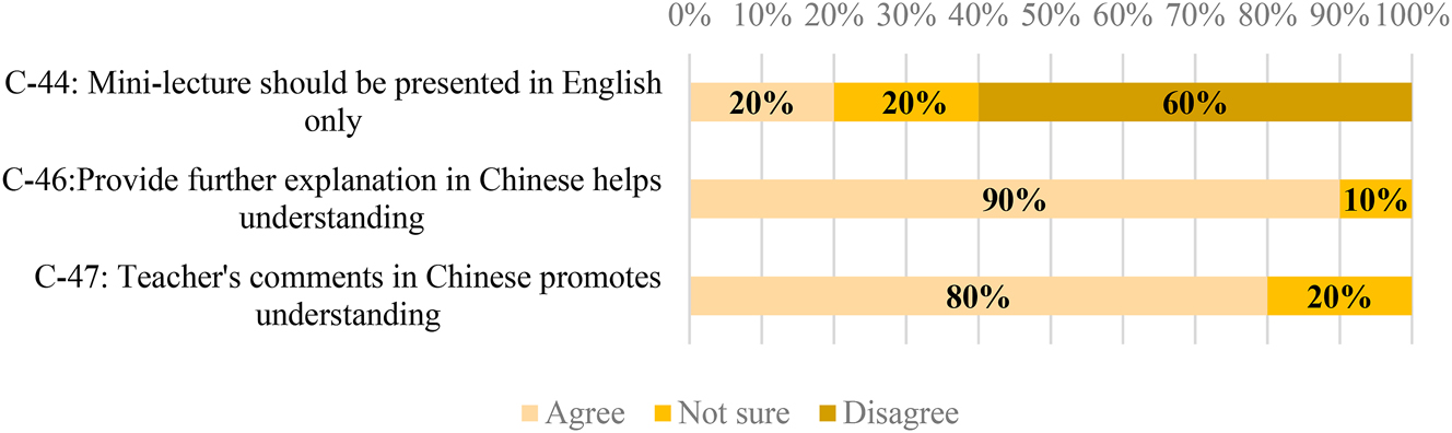 Figure 8: 
Learners’ responses to the working language in DDL.
