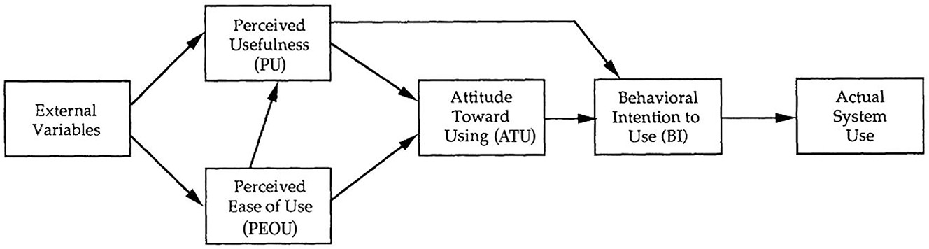 Figure 1: 
Technology acceptance model (Davis, 1989).
