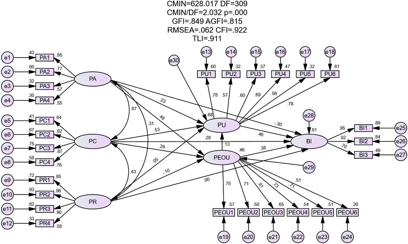 Figure 4: 
Parameter estimates of the research model: R
2
 (PEOU = 0.46, PU = 0.68, BI = 0.61).
