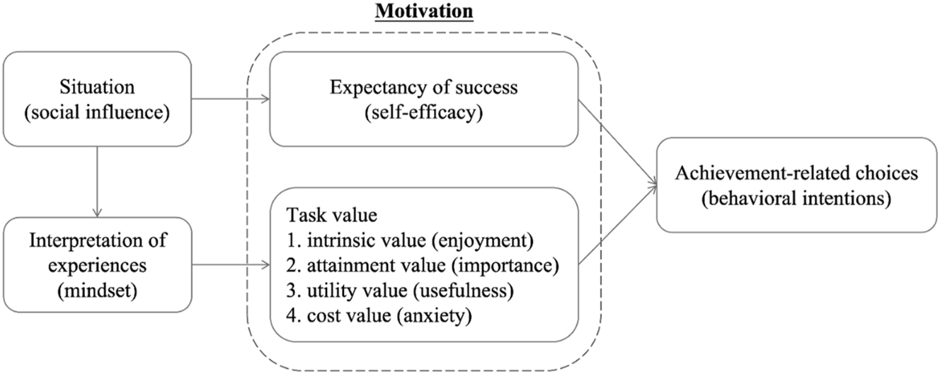 Figure 1: 
Salient aspects of SEVT (adapted from Eccles and Wigfield 2020, 2023).
