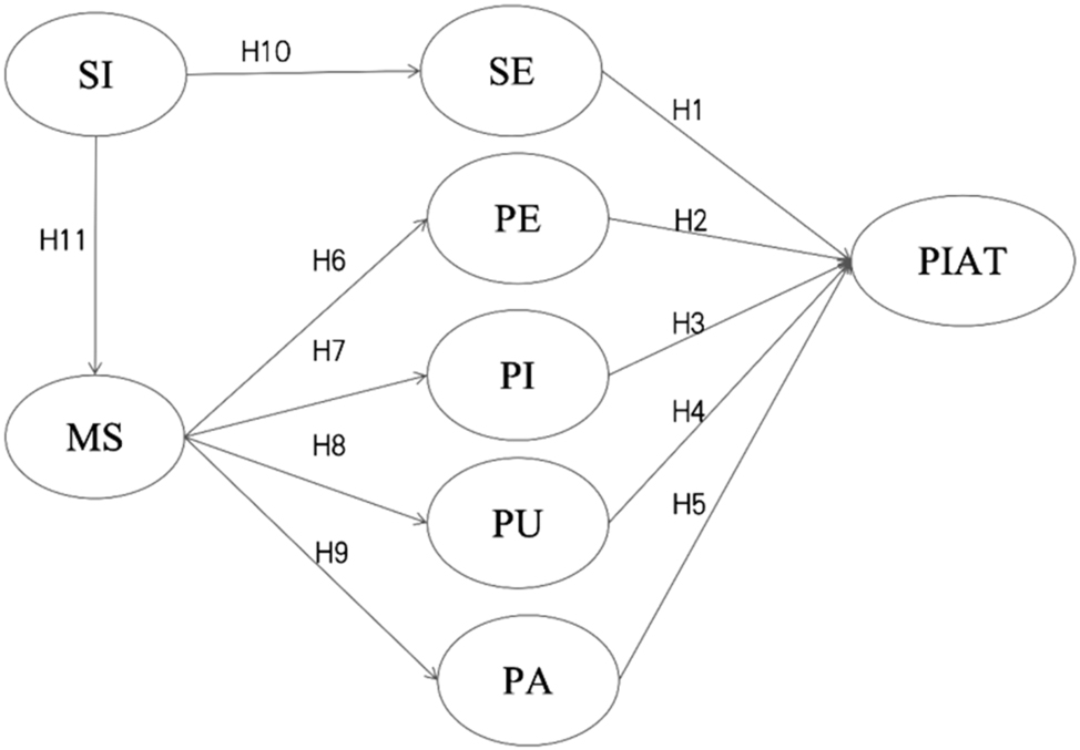 Figure 2: 
Proposed research model. Notes: PIAT = pre-service foreign language teachers’ intentions to adopt technology; SI = social influence; SE = self-efficacy; PE = perceived enjoyment; PI = perceived usefulness; PU = perceived importance; PA = perceived anxiety; MS = mindset.

