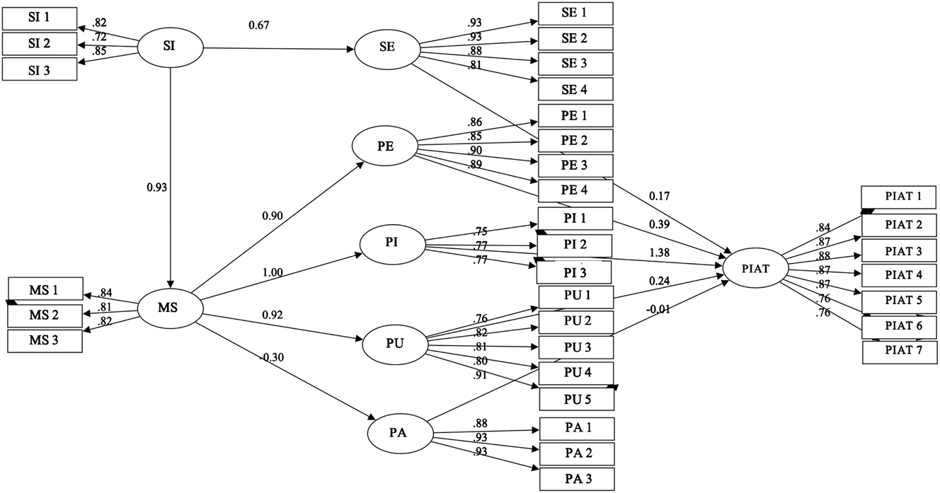 Figure 3: 
Parameter estimates of the research model: R
2 (PIAT = 0.89). Notes: *p < 0.05; ***p < 0.001; PIAT = pre-service foreign language teachers’ intentions to adopt technology; SI = social influence; SE = self-efficacy; PE = perceived enjoyment; PI = perceived usefulness; PU = perceived importance; PA = perceived anxiety; MS = mindset.
