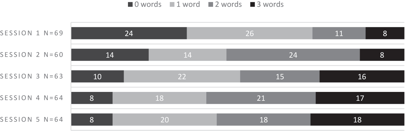 Figure 3: 
Identified C1+ level words – distribution of the number of students by number of words identified per session.
