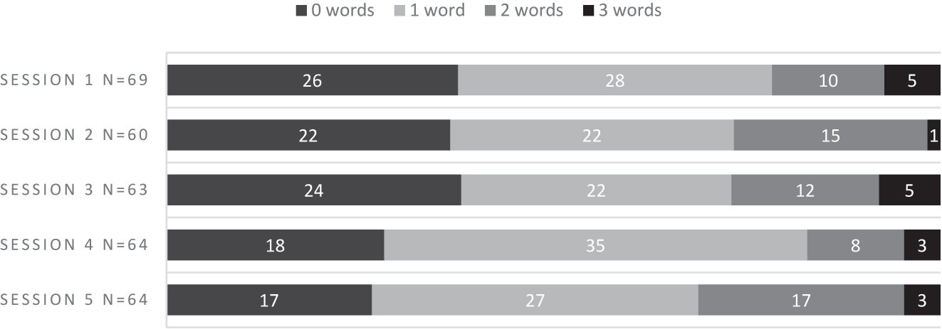 Figure 4: 
Identified B2 level words – distribution of the number students by number of words identified per session.
