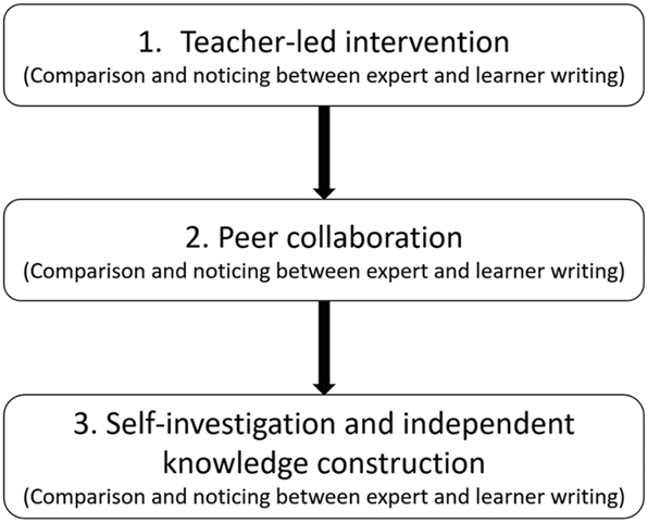 Figure 1: 
The theory-supported corpus pedagogy.
