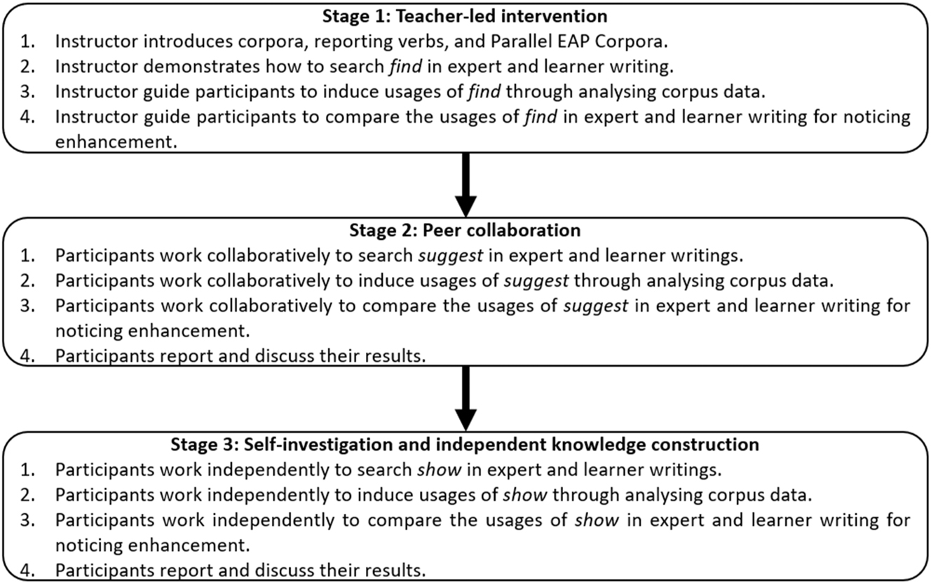 Figure 3: 
The three-stage training model.
