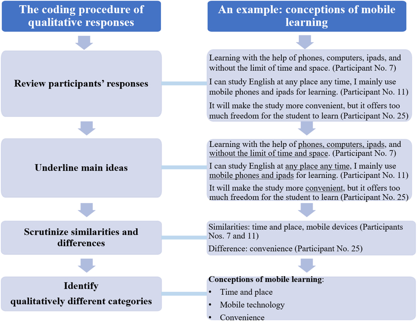 Figure 1: 
The coding procedure of qualitative responses.
