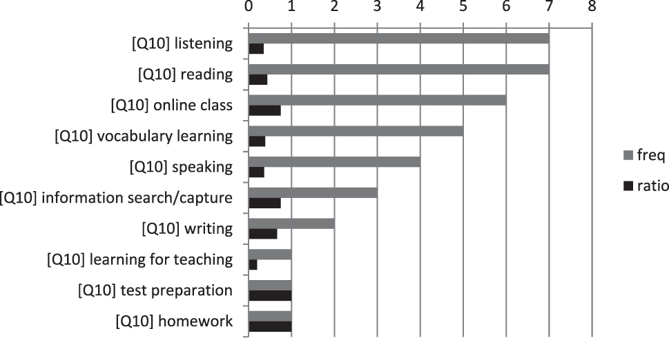Figure 2: 
Frequency and ratio of participants’ using mobile devices for language learning in Q10 who mentioned “time and place” in Q8.
