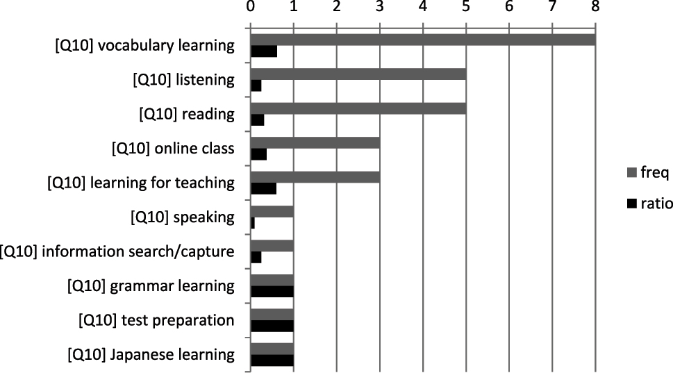 Figure 3: 
Frequency and ratio of participants’ using mobile devices for language learning in Q10 who mentioned “mobile technology” in Q8.
