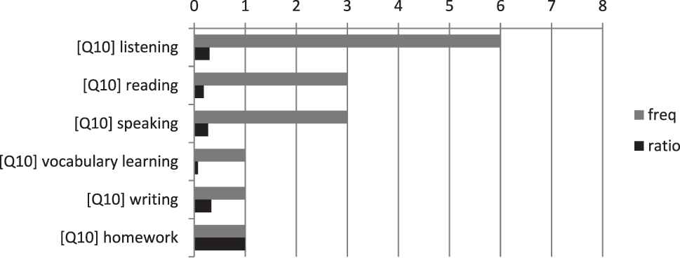 Figure 4: 
Frequency and ratio of participants’ using mobile devices for language learning in Q10 who mentioned “convenience” in Q8.
