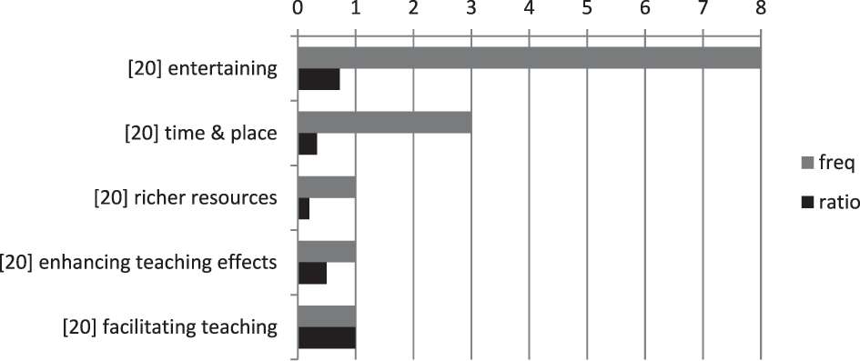 Figure 5: 
Frequency and ratio of participants’ opinions on the ways that mobile learning helped tackle the challenge of less-motivated students in Q20.
