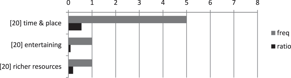 Figure 6: 
Frequency and ratio of participants’ opinions on the ways that mobile learning helped tackle the challenge of limited resources in Q20.

