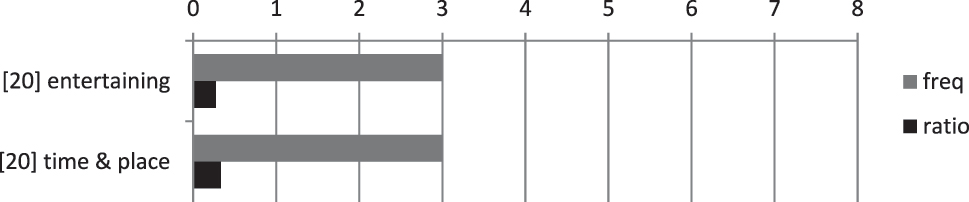 Figure 7: 
Frequency and ratio of participants’ opinions on how mobile learning helped tackle the challenge of communication with parents and students in Q20.
