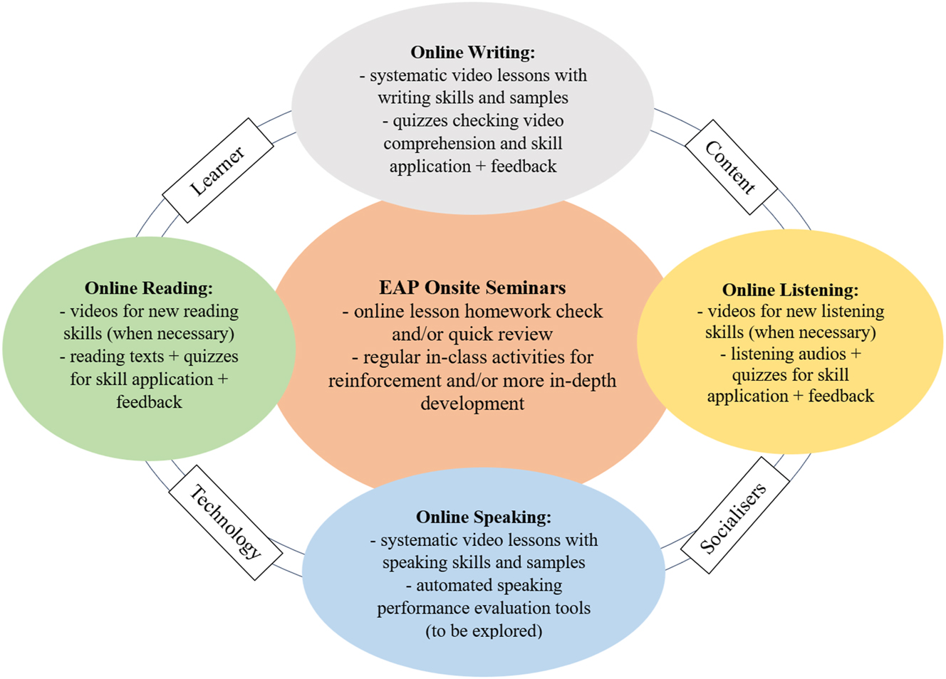 Figure 2: 
An effective blended EAP learning model.
