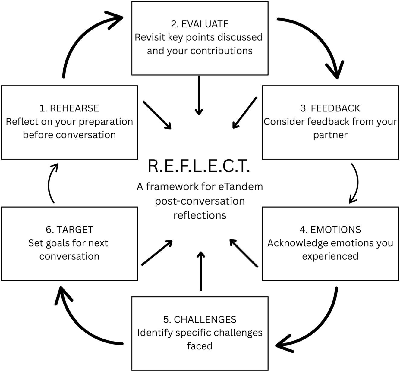 Figure 1: 
The REFLECT Model.
