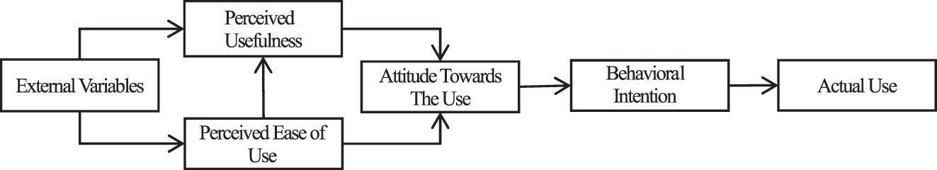 Figure 1: 
Technology Acceptance Model (Davis 1989).
