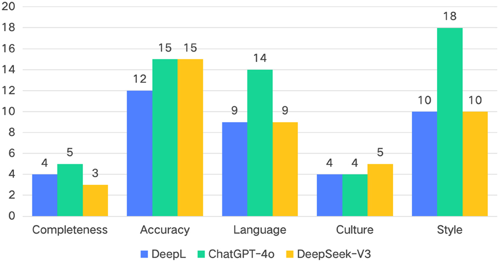 Figure 2: 
Number of votes for each tool’s error-correcting ability.
