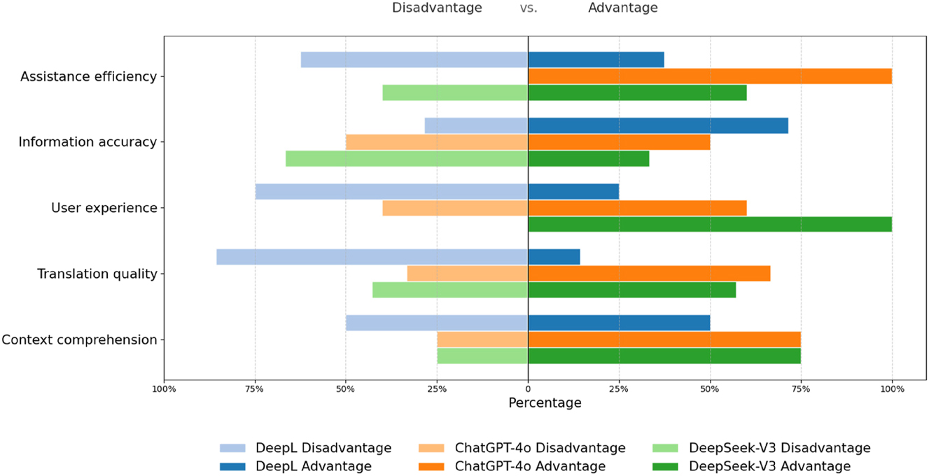 Figure 3: 
Frequency distribution of students’ evaluations of the tools’ advantages and disadvantages.
