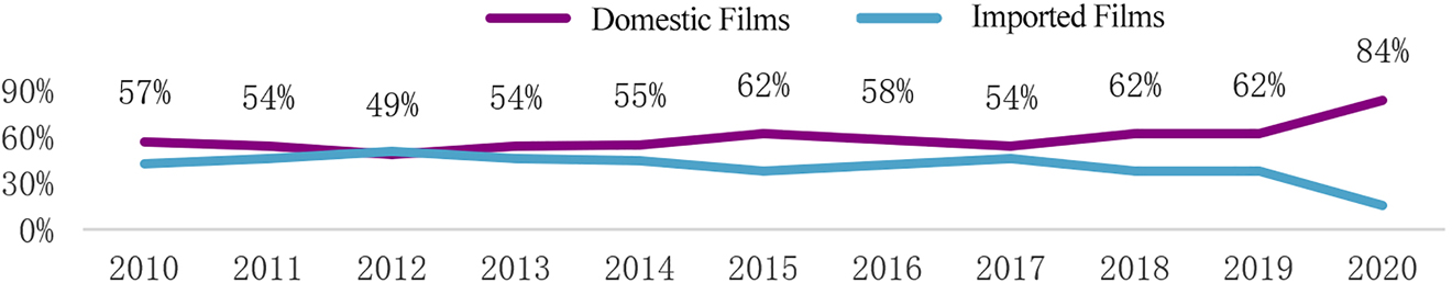 Figure 3: 
Market share of domestic and imported films, 2010–2020 (in percentages).

