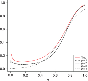 Figure 1 True and expectations of the four candidate estimators of degree p