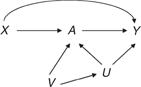 Figure 1 Example in which the effect of A on Y is unconfounded conditional on (X, U) but for which the MC assumption is difficult to interpret because of V