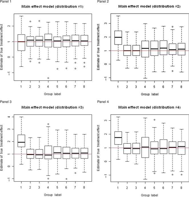 Figure 1 Estimation of true treatment effect (=1). Panel 1: main effect model with distribution #1 (group labels 1–8 correspond to methods a–h of Section 2.1). Panel 2: main effect model with distribution #2 (group labels 1–8 correspond to methods a–h of Section 2.1). Panel 3: main effect model with distribution #3 (group labels 1–8 correspond to methods a–h of Section 2.1). Panel 4: main effect model with distribution #4 (group labels 1–8 correspond to methods a–h of Section 2.1).