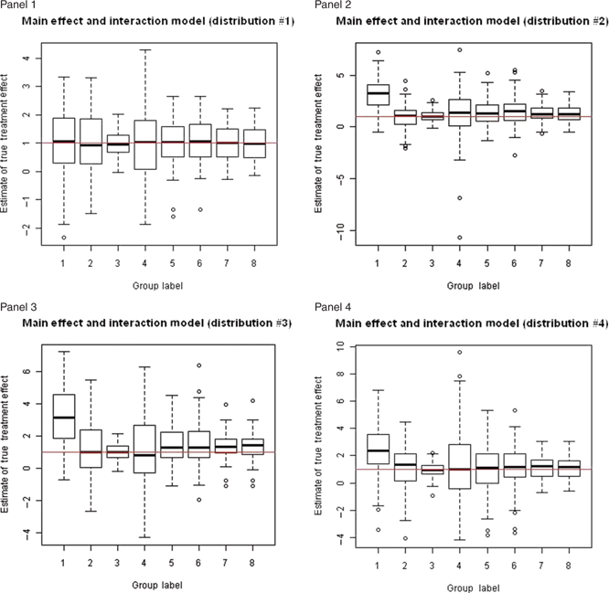 Figure 2 Estimation of true treatment effect (=1). Panel 1: main effect and interaction model with distribution #1 (group labels 1–8 correspond to methods a–h of Section 2.1). Panel 2: main effect and interaction model with distribution #2 (group labels 1–8 correspond to methods a–h of Section 2.1). Panel 3: main effect and interaction model with distribution #3 (group labels 1–8 correspond to methods a–h of Section 2.1). Panel 4: main effect and interaction model with distribution #4 (group label 1–8 correspond to method a–h of Section 2.1).