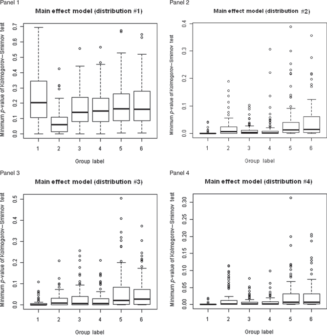 Figure 3 Minimum p-value of K–S test to compare the equality of covariates. Panel 1: main effect model with distribution #1 (group label 1 is before matching, 2–6 correspond to post-matching of methods d–h of Section 2.1). Panel 2: main effect model with distribution #2 (group label 1 is before matching, 2–6 correspond to post-matching of methods d–h of Section 2.1). Panel 3: main effect model with distribution #3 (group label 1 is before matching, 2–6 correspond to post-matching of methods d–h of Section 2.1). Panel 4: main effect model with distribution #4 (group label 1 is before matching, 2–6 correspond to post-matching of methods d–h of Section 2.1).