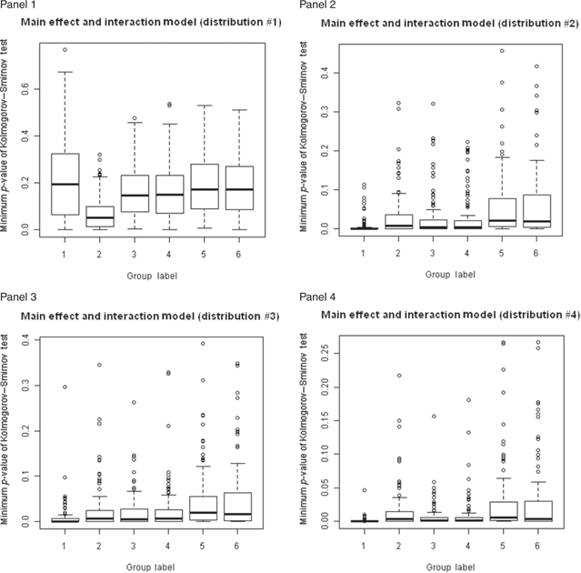Figure 4 Minimum p-value of K–S test to compare the equality of covariates. Panel 1: main effect and interaction model with distribution #1 (group label 1 is before matching, 2–6 correspond to post-matching of methods d–h of Section 2.1). Panel 2: main effect and interaction model with distribution #2 (group label 1 is before matching, 2–6 correspond to post-matching of methods d–h of Section 2.1). Panel 3: main effect and interaction model with distribution #3 (group label 1 is before matching, 2–6 correspond to post-matching of method d–h of Section 2.1). Panel 4: main effect and interaction model with distribution #4 (group label 1 is before matching, 2–6 correspond to post-matching of method d–h of Section 2.1).