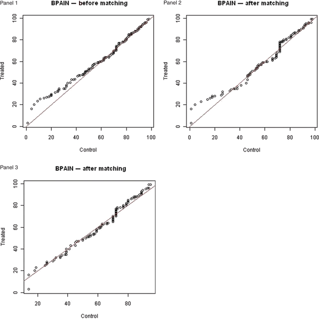 Figure 5 Balancing baseline pain score via propensity score and Genetic matching. Panel 1: original Q–Q plot without any matching. Panel 2: after propensity score matching. Panel 3: after Genetic matching.