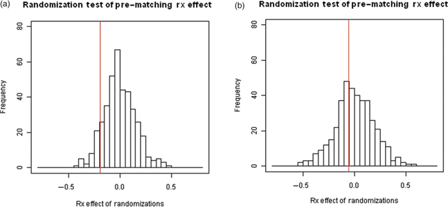 Figure 6 Comparison of pre- and post-Genetic matching estimates of treatment effects after 5,000 permutation simulations.