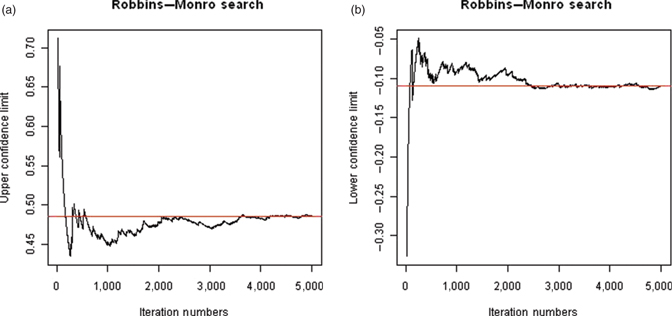 Figure 7 Stochastic approximation of the 95% confidence interval of treatment effect difference (based on 5,000 simulated randomizations).