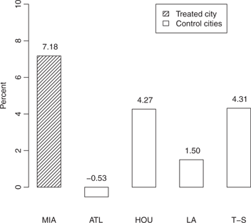 Figure 1 Differences of unemployment rates of blacks of 1979 and 1982 in five cities.