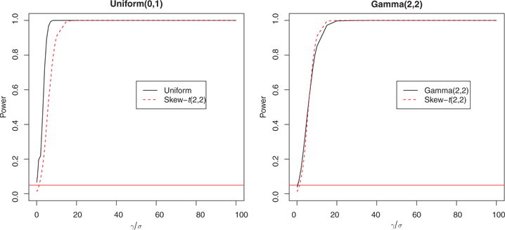 Figure 10 Power under other distributions, 1 treatments and 4 controls.The height of the horizontal line is 0.05.