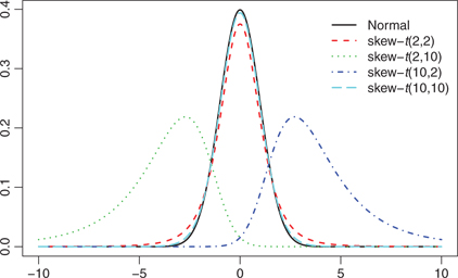 Figure 2 Density functions of skew-t and normal distributions.
